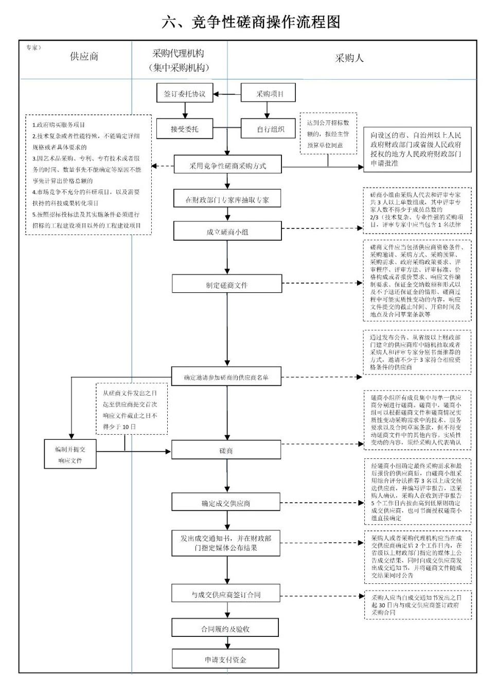 六,竞争性磋商操作流程图